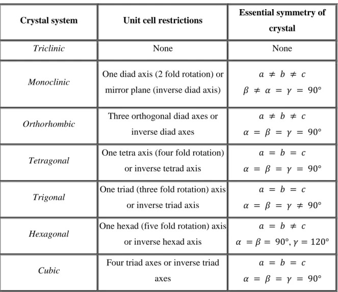 Table 3.1. The essential crystal symmetry and unit cell restrictions of the seven crystal systems