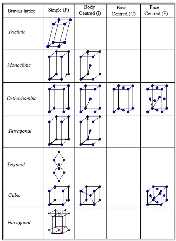 Figure 3.7. The fourteen Bravais lattices with the lattice points displayed. 