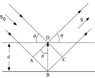 Figure 3.9.  An X-ray beam makes angle θ with a set of planes with inter planar spacing d