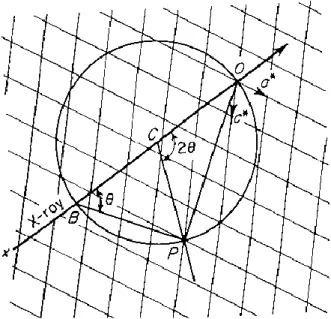 Figure 3.12. Diffraction in belongs to the reciprocal lattice. 
