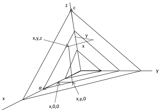 Figure 3.13. Axial components of the point x,y,z 