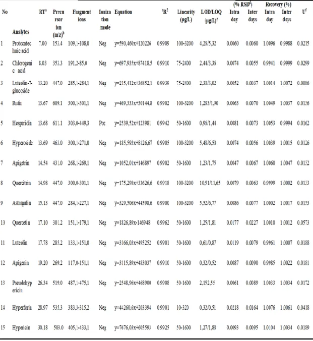 Çizelge .3.2. Fenolik Bileşiklere ait LC-MS/MS Metodu Parametreleri
