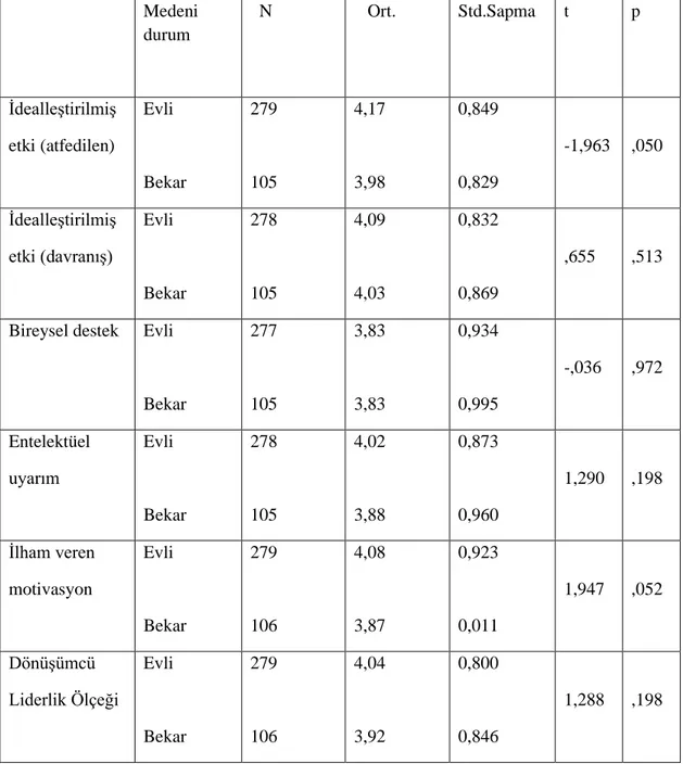 Tablo 3:  Dönüşümcü  liderlik  ölçeği  ve  alt  boyutları  ile  katılımcıların  “medeni  durum”ddeğişkeni bakımından bağımsız gruplarda t-testi analiz sonuçlarının incelenmesi 