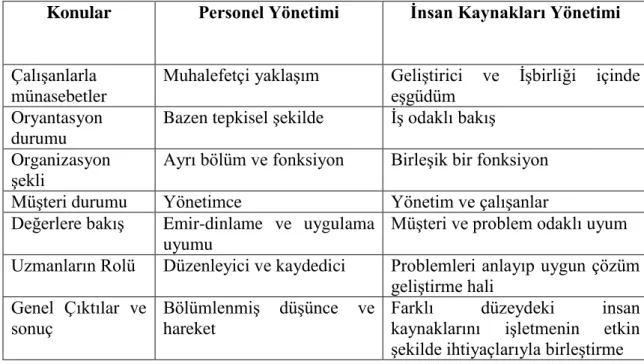 ġekil 10. Ġnsan Kaynakları Yönetimi ve Personel Yönetimi Arasındaki Farklar 