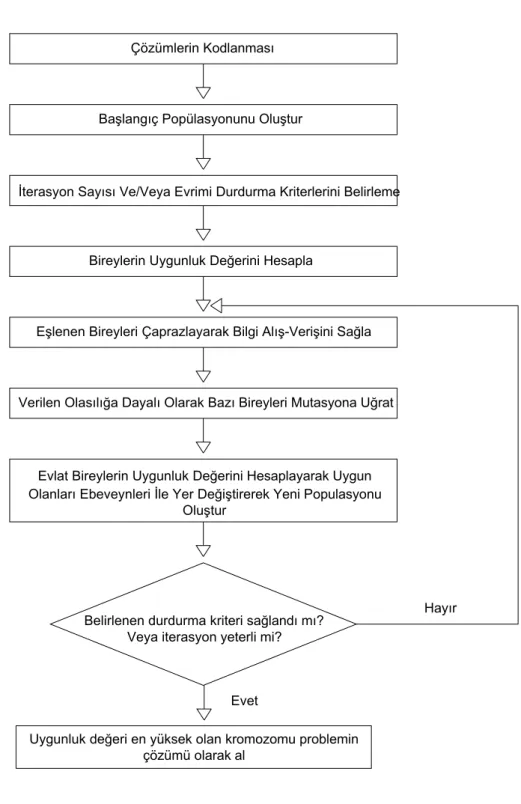 Şekil 4.1. Genetik Algoritmanın Genel İşleyişi 