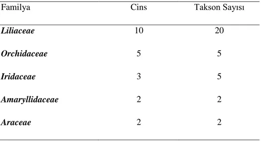 Tablo 1. Çermik Ġlçesindeki Geofitler 