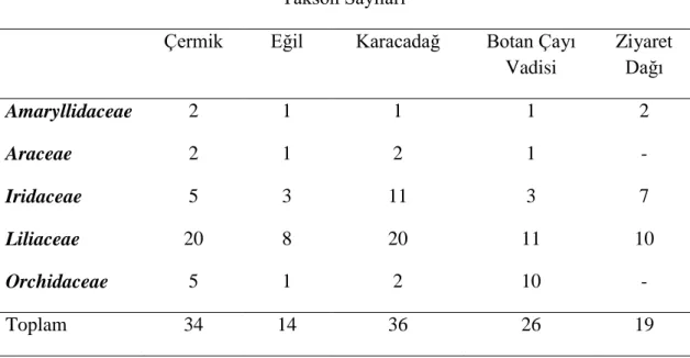 Tablo 4. Önceki Floristik ÇalıĢmaların KarĢılaĢtırılması.  