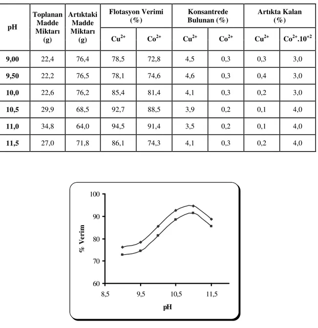Tablo 18: Sülfürlenmiş örneğin farklı pH’larda flotasyonu sonucu bulunan değerler 