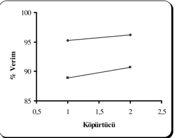 Tablo 20: Köpürtücü çeşidinin flotasyon verimine etkisi  