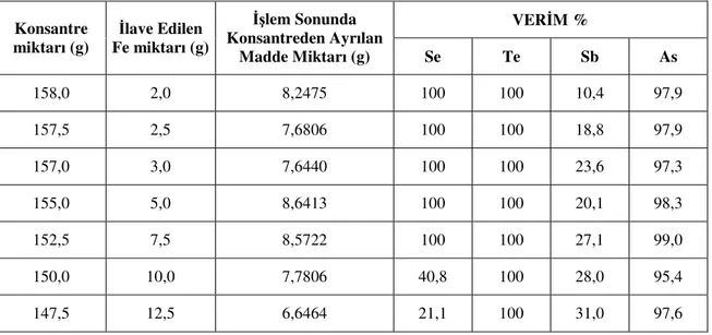 Tablo 26: Flotasyonla zenginleştirilmiş konsantreye değişik miktarlarda Fe tozu ilave edilerek elde 