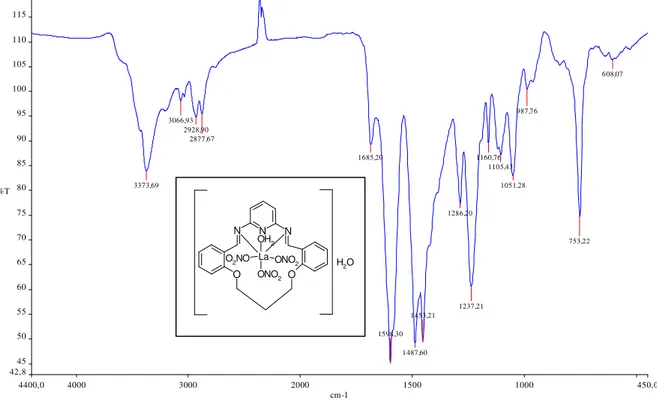 Çizelge 18: [La(L 2 )(NO 3 ) 3 (H 2 O)]H 2 O Kompleksinin IR Spektrumu O2NONNNOOLa ONO2OH2ONO2.H2OO2NONNNOOLa ONO2OH2ONO2H2O