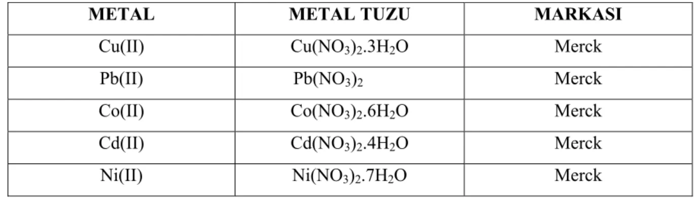 Tablo 3. 1. Metal katyonlarının stok çözeltilerinin hazırlanmasında kullanılan metal  tuzları 
