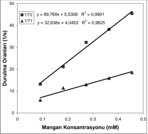 Şekil 22. Odontojenik kistlerin 1/T1 ve 1/T2 oranlarının, bu kistlere  eklenen mangan    konsantrasyonuna bağlı olarak grafiğe  geçirilmesi