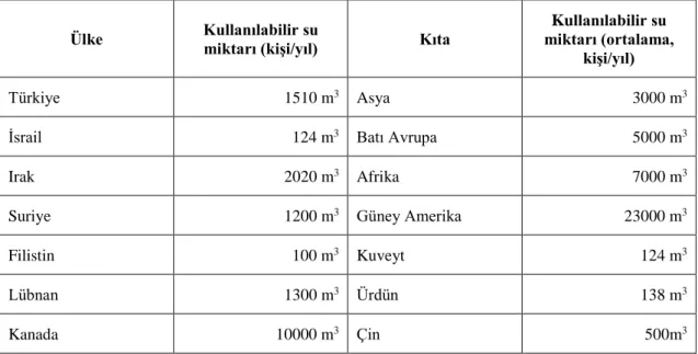 Çizelge 2.1. Dünyada bazı ülke ve kıtalarda kişi başına düşen kullanılabilir su miktarı (Akın 2008) 