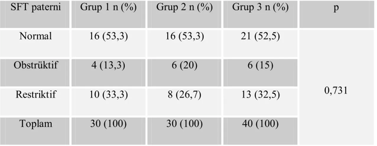 Tablo 14. Solunum fonksiyon testi paternlerinin gruplara göre dağılımı 