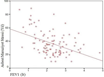 Şekil 7. Asbest maruziyet süresi ile FEV1 arasındaki negatif korelasyon eğrisi  (p&lt;0,000 r=-0,429) 