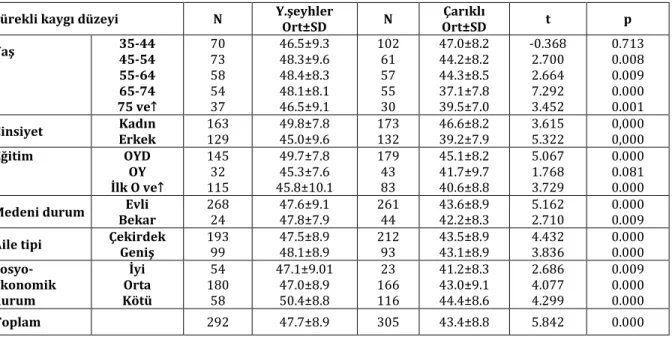 Tablo 3. Asbeste maruz kalan ve kalmayan yetişkinlerin bazı değişkenlere göre sürekli kaygı düzeylerinin karşılaştırılması 