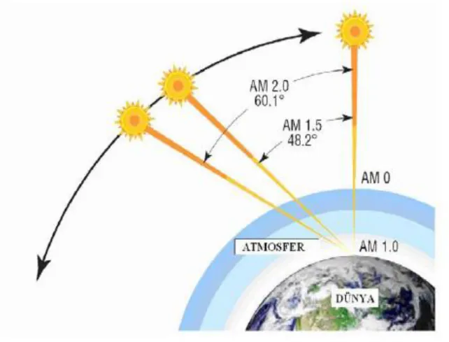Şekil 3.10. Hava kitle numarasına göre ışınların dünyaya geliş açılarının gösterimi (Ocak 2010) 