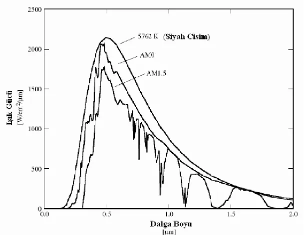 Şekil 3.11. Kara cisim ışıması, AM0 ve AM1.5 spektrumları 