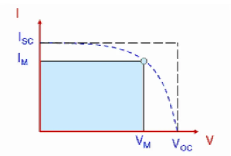 Şekil 3.13. Güneş pillerinde denklem 3.69’a karşılık gelen akım-gerilim grafiği 