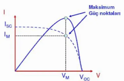 Şekil 3.14. Güneş pilinde pilde maksimum gücün elde edildiği noktaların gösterimi 