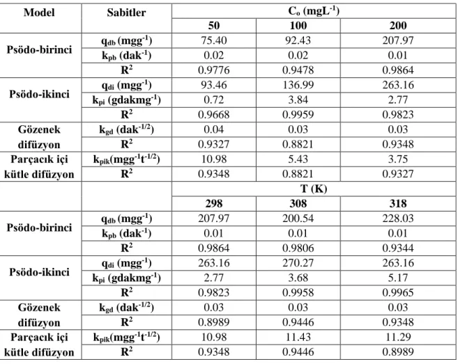 Çizelge  4.110.  Farklı  başlangıç  derişimlerindeki  ve  sıcaklıklardaki  MG'  nin  ÇBA5  kompoziti  üzerinde adsorpsiyon kinetiği hız sabitleri (m=0.025 g, V=50 mL, hız=120 rpm) 