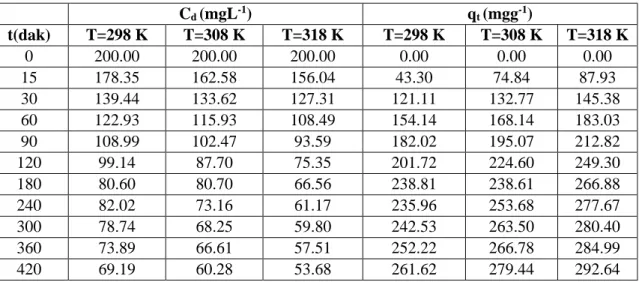 Çizelge  4.8.  Farklı  sıcaklıklardaki  MG'  nin  ÇBA3  kompoziti  üzerinde  adsorpsiyonunun  kinetik verileri (C o =200 mgL -1 , m=0.025 g, V=50 mL, hız=120 rpm)  C d  (mgL -1 )  q t  (mgg -1 )  t(dak)  T=298 K  T=308 K  T=318 K  T=298 K  T=308 K  T=318 K