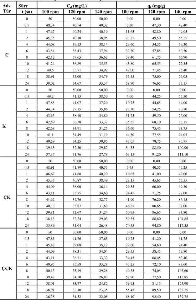 Çizelge 4. 3. Cu(II) iyonlarının farklı adsorplayıcılar üzerinde adsorpsiyonunun farklı hızlardaki kinetik verileri(C o =50 mg/L, V=50 mL, m=0,01 g, T=25 o C, t=24 sa) Süre Cd (mg/L) qt (mg/g)Ads