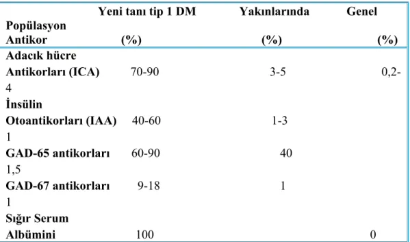 Tablo 1: Tip 1 Diyabetle ile ilişkili antikorlar