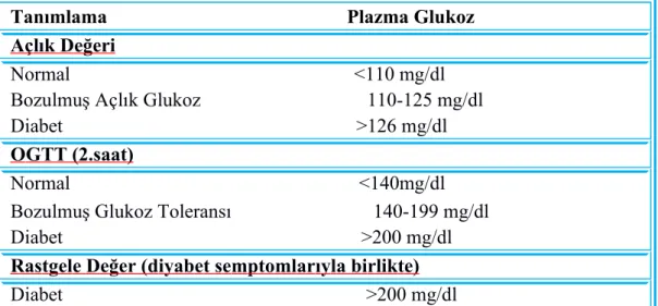 Tablo 2: Diabetes Mellitusta Tanı Kriterleri