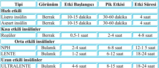 Tablo 3: İnsülin tipleri