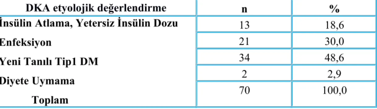 Tablo 8:  Diyabetik ketoasidozlu hastaların etyolojik değerlendirmesi