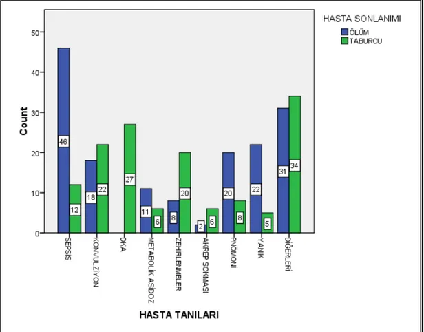 Grafik 3: Olgularda tanılara göre mortalite oranları.