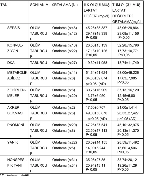 Tablo 1: Olgularda tanılara göre hasta sonlanımı (ölüm ve taburcu) ile laktat değerlerinin karşılaştırması.