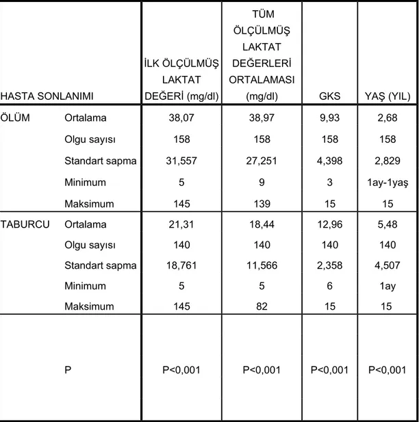 Tablo   2:  Olgularda  tanılardan   bağımsız   olarak  hasta   sonlanımı   (ölüm   ve taburcu) ile laktat değerleri, GKS ve yaş gruplarının karşılaştırması.