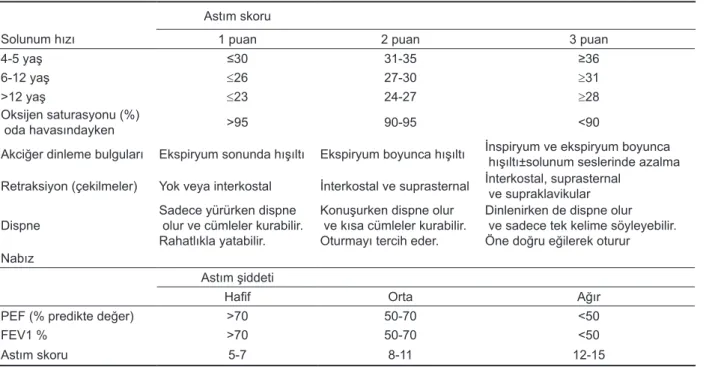 Tablo 1. Astım atağı skorlama tablosu  3 Astım skoru