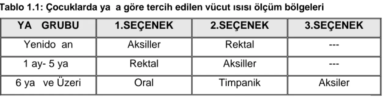 Tablo 1.1: Çocuklarda yaşa göre tercih edilen vücut ısısı ölçüm bölgeleri