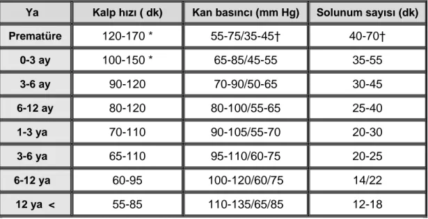 Tablo 1.3: Çocuklarda yaşa göre vital bulguların normal değerleri