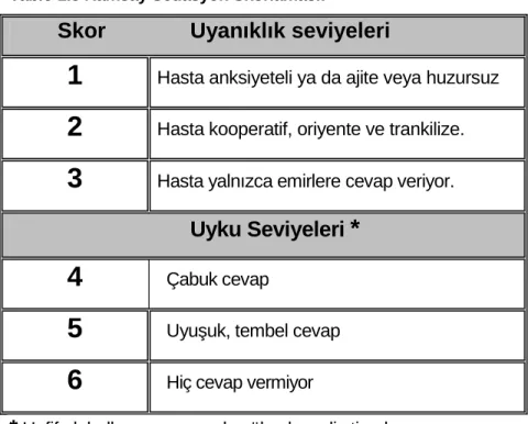 Tablo 1.5 Ramsay Sedasyon Skorlaması: