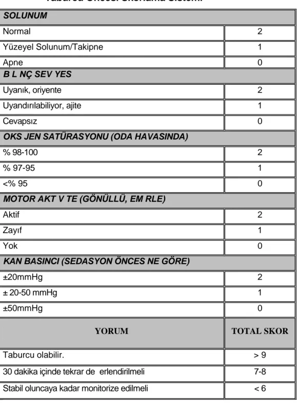 Tablo 1.8: Connecticut Children Medical Center Taburcu Öncesi Skorlama Sistemi