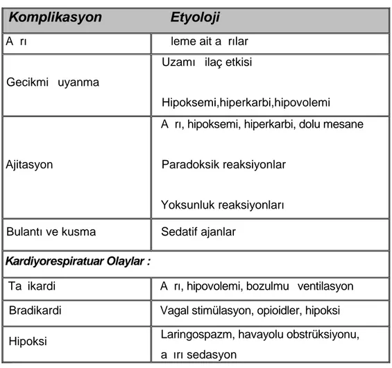 Tablo 1.9 Sedasyon sonrası beklenen komplikasyonlar: