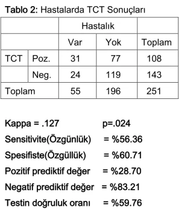 Tablo 2: Hastalarda TCT Sonuçları  