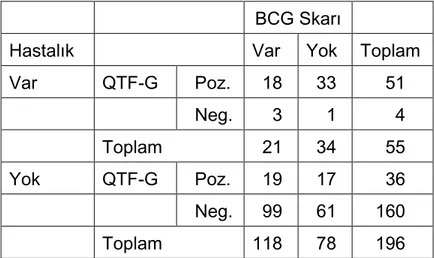 Tablo 5:Hastalarda BCG ile QTF-G Testi Sonuçlarının Karşılaştırılması   