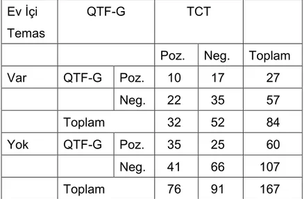 Tablo  8:  Ev  İçi  Temas  Öyküsü  Olan  Olgularda  TCT  ve  QTF-G  Testinin  Karşılaştırılması 