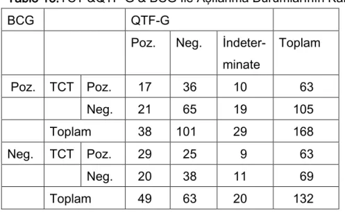 Tablo 13:TCT &amp;QTF-G &amp; BCG İle Aşılanma Durumlarının Karşılaştırılması 