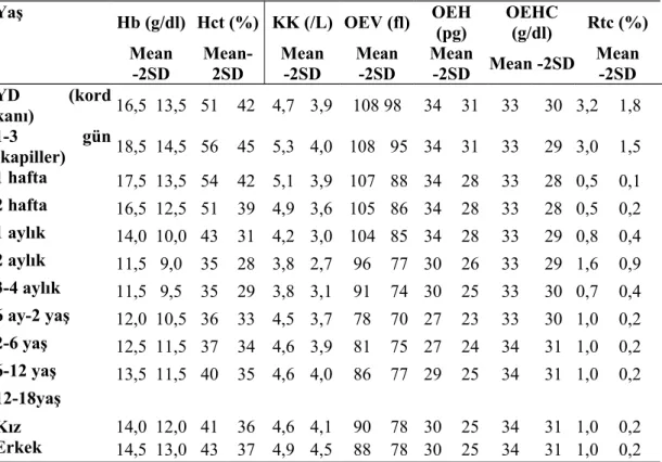 Tablo   1.  Çocuklarda   yaşa   göre   eritrosit   değerleri   (Ortalama   ve   -2SD   (Standart sapma) (51).