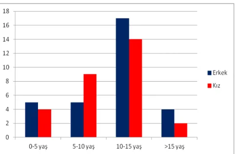 Şekil 1. Bruselloz hastalarının cinsiyet ve yaş gruplarına göre dağılımı