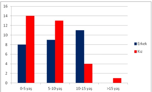 Şekil 2. Kontrol grubunda, cinsiyet ve yaş gruplarına göre dağılım