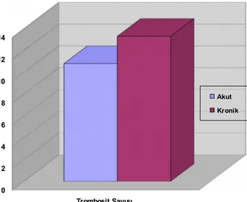 Şekil 19:  Akut ve Kronik  İTP’li Hastalarda Başvuru Trombosit Sayısı  10.000/mm 3
