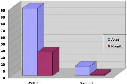 Şekil 20: Akut ve Kronik İTP’li Hastalarda Başvuru Trombosit Sayısı 20.000/mm3  Üzerinde ve Altında Olanların Sayısı
